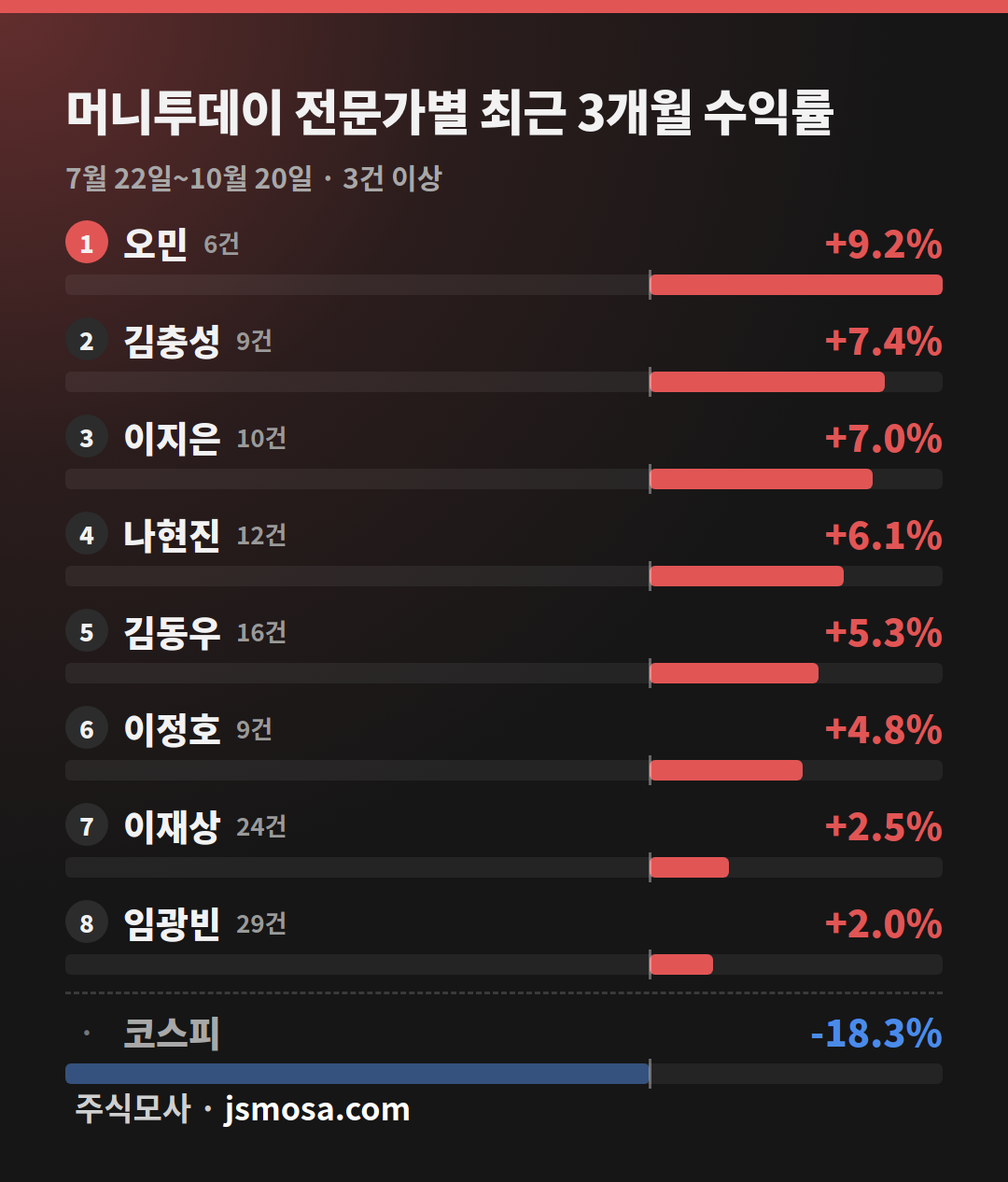 머니투데이 전문가별 수익률